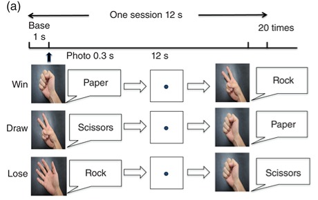 石头、剪刀、布：近红外脑功能成像的新任务范式